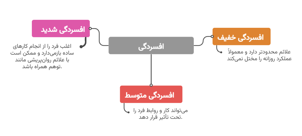 تفاوت افسردگی خفیف، متوسط و شدید -